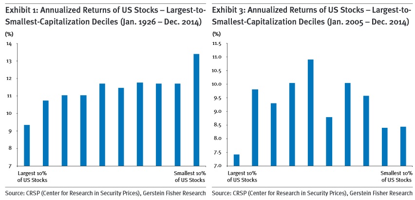 Gerstein Fisher small cap data